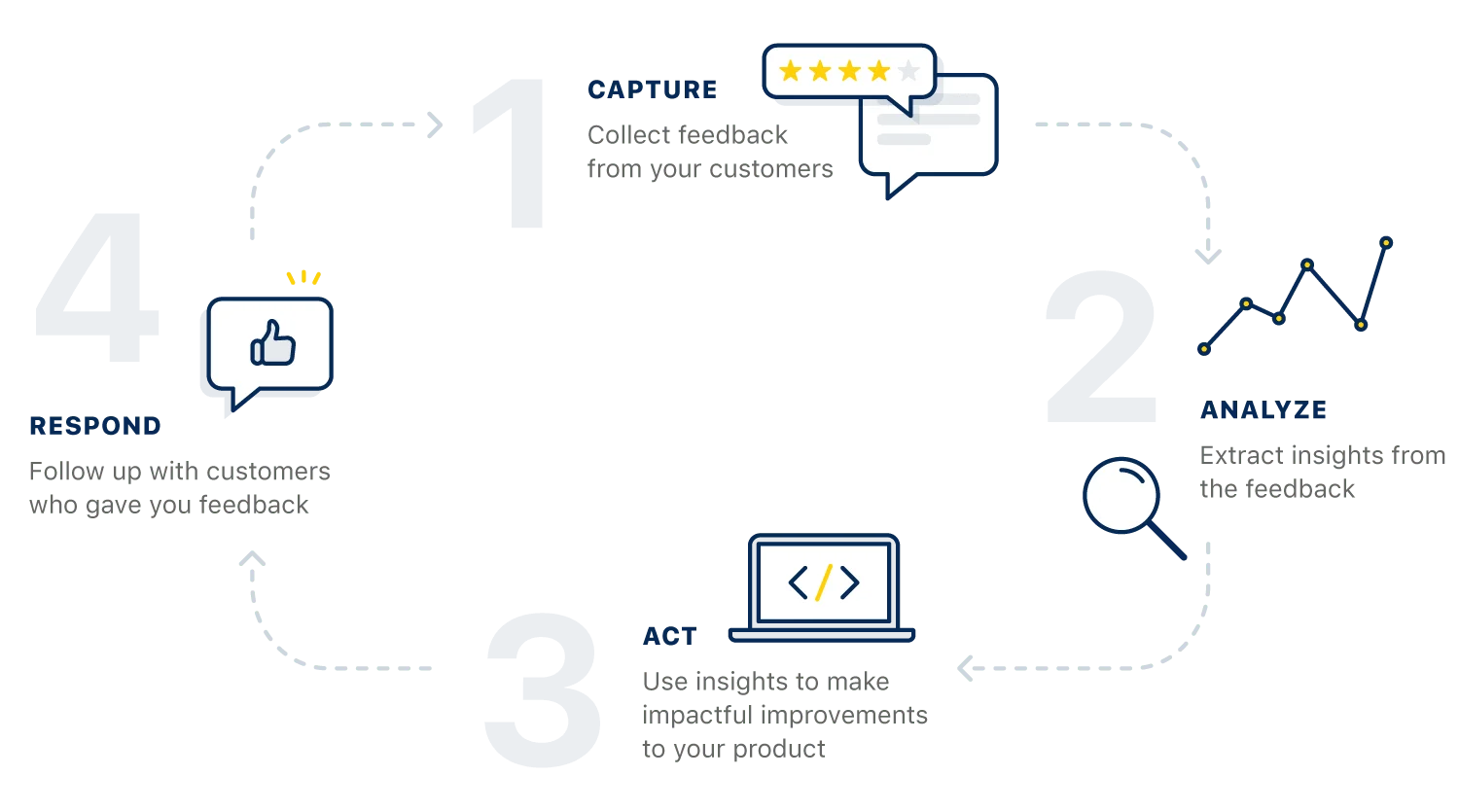 Canny's features for collecting feedback and roadmapping create a complete feedback loop